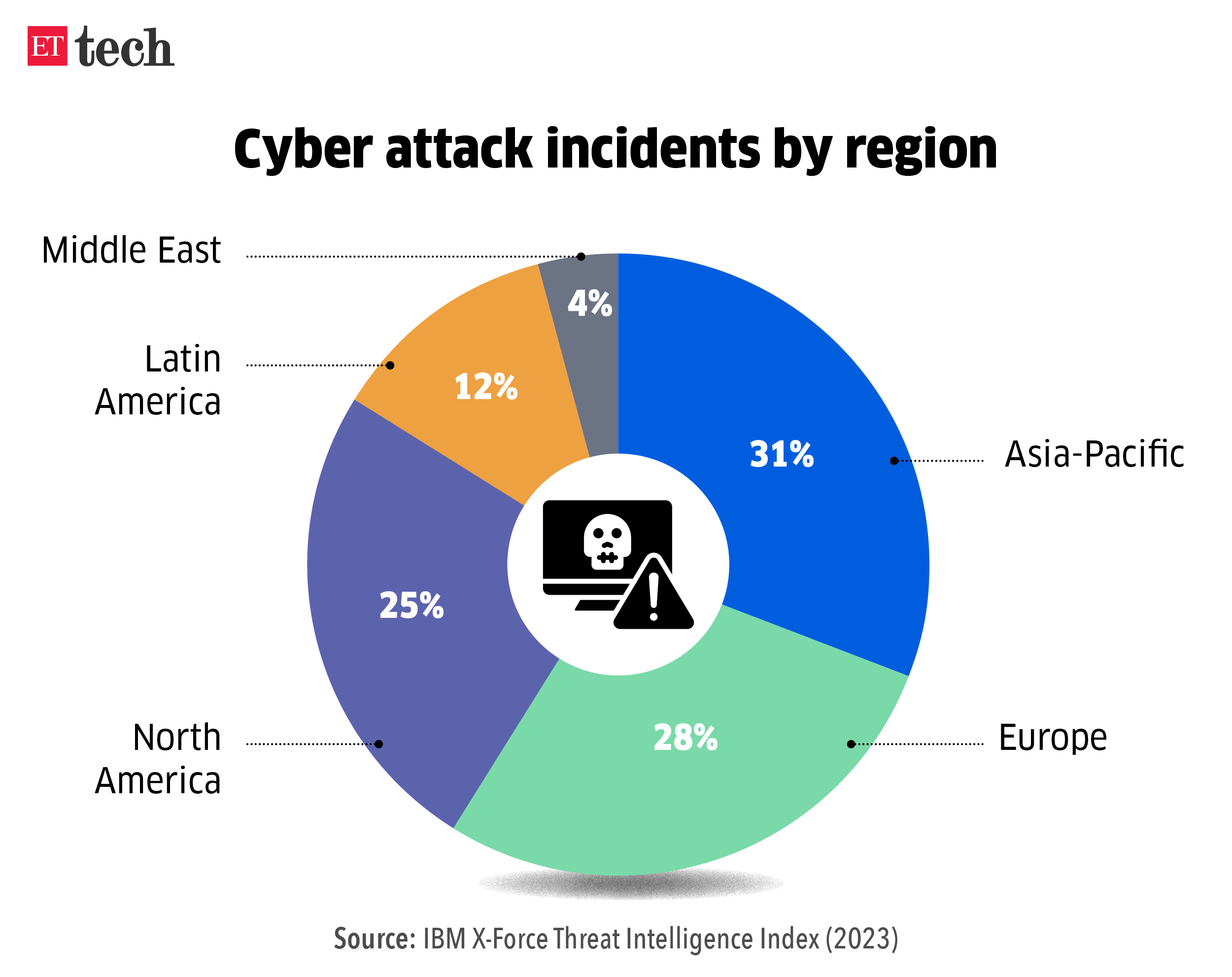 Cyber attack incidents by region